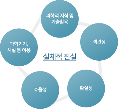 실체적 진실은 과학기기, 시설등 이용과 과학적 지식 및 기술 활용, 객관성, 확실성, 효율성으로 이루어짐